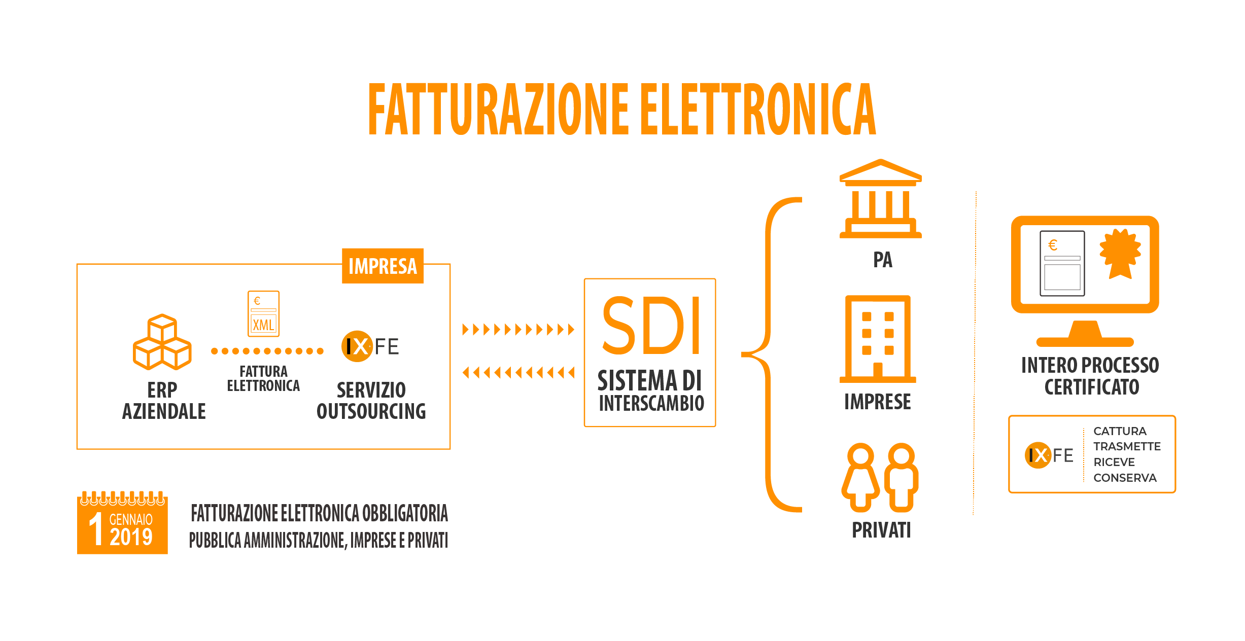 fatturazione elettronica ixfe